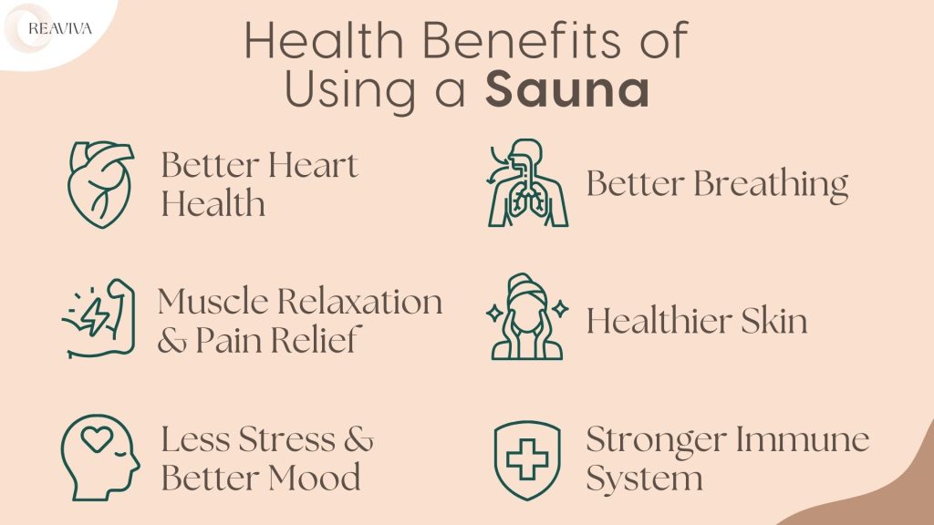 Infographic on health benefits of using a sauna by Reaviva, highlighting better heart health, better breathing, muscle relaxation, pain relief, healthier skin, less stress, better mood, and a stronger immune system with minimalistic icons on a beige background.