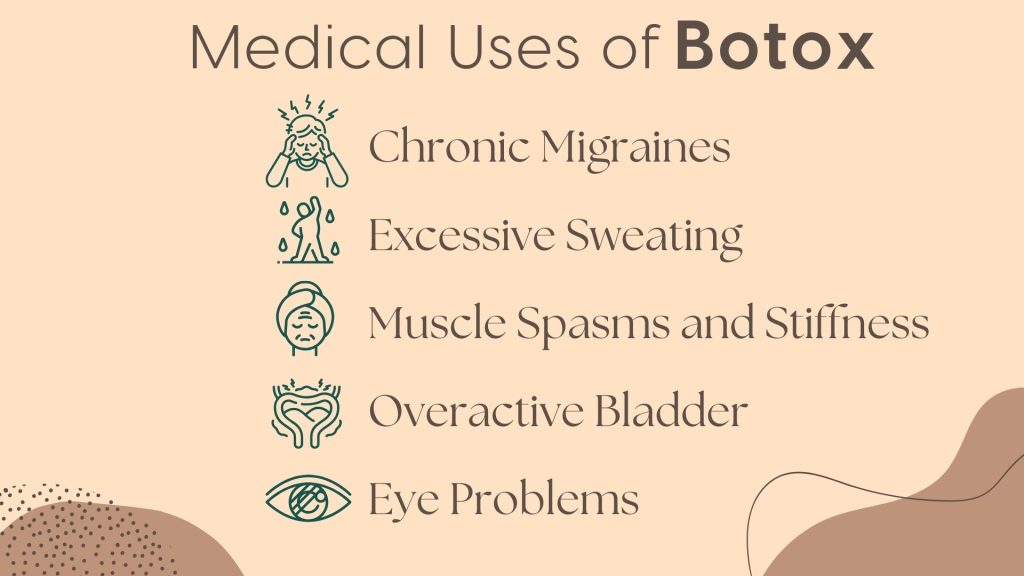 An infographic titled 'Medical Uses of Botox,' listing conditions treated with Botox, including chronic migraines, excessive sweating, muscle spasms and stiffness, overactive bladder, and eye problems, each represented with simple illustrative icons.