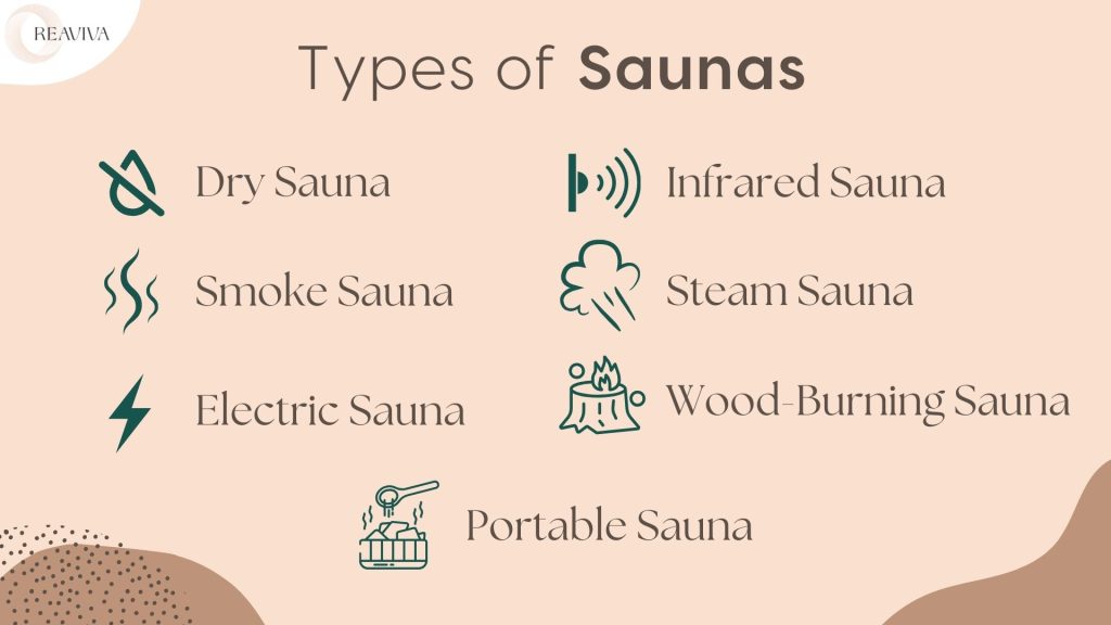 Types of saunas infographic by Reaviva, listing Dry Sauna, Smoke Sauna, Electric Sauna, Infrared Sauna, Steam Sauna, Wood-Burning Sauna, and Portable Sauna with minimalistic icons on a beige background.