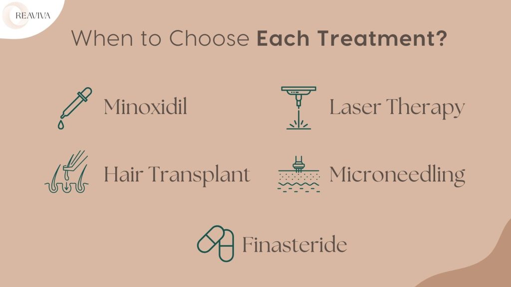 Comparison of hair loss treatments, including Minoxidil, Laser Therapy, Hair Transplant, Microneedling, and Finasteride, with icons representing each method on a beige background.