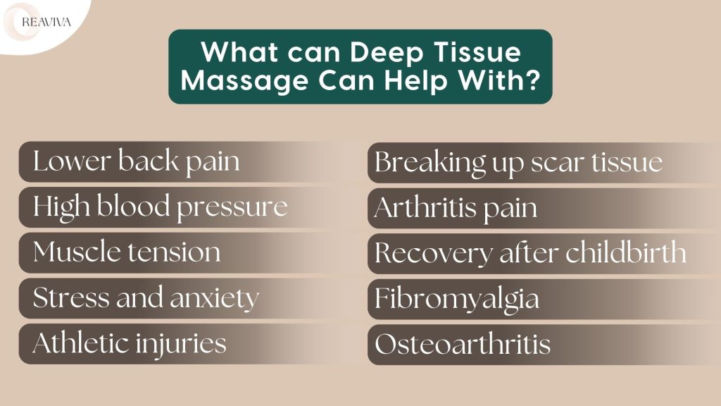What Can Deep Tissue Massage Help With? Image listing conditions deep tissue massage can address: lower back pain, high blood pressure, muscle tension, stress and anxiety, athletic injuries, breaking up scar tissue, arthritis pain, recovery after childbirth, fibromyalgia, and osteoarthritis - presented by Reaviva.