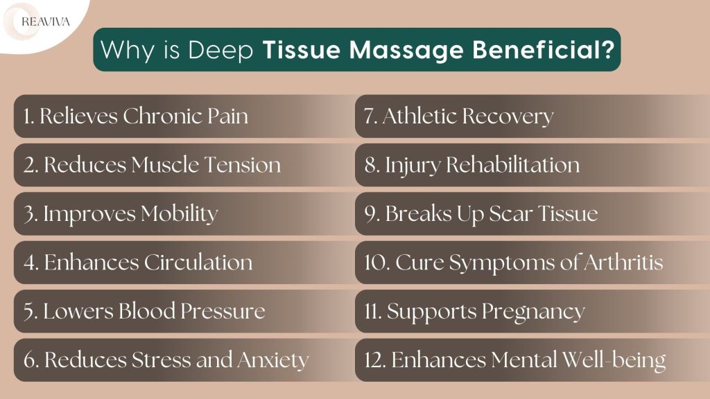 Why is Deep Tissue Massage Beneficial? Image showing 12 benefits of deep tissue massage: 1. Relieves chronic pain, 2. Reduces muscle tension, 3. Improves mobility, 4. Enhances circulation, 5. Lowers blood pressure, 6. Reduces stress and anxiety, 7. Athletic recovery, 8. Injury rehabilitation, 9. Breaks up scar tissue, 10. Cures symptoms of arthritis, 11. Supports pregnancy, 12. Enhances mental well-being - presented by Reaviva.