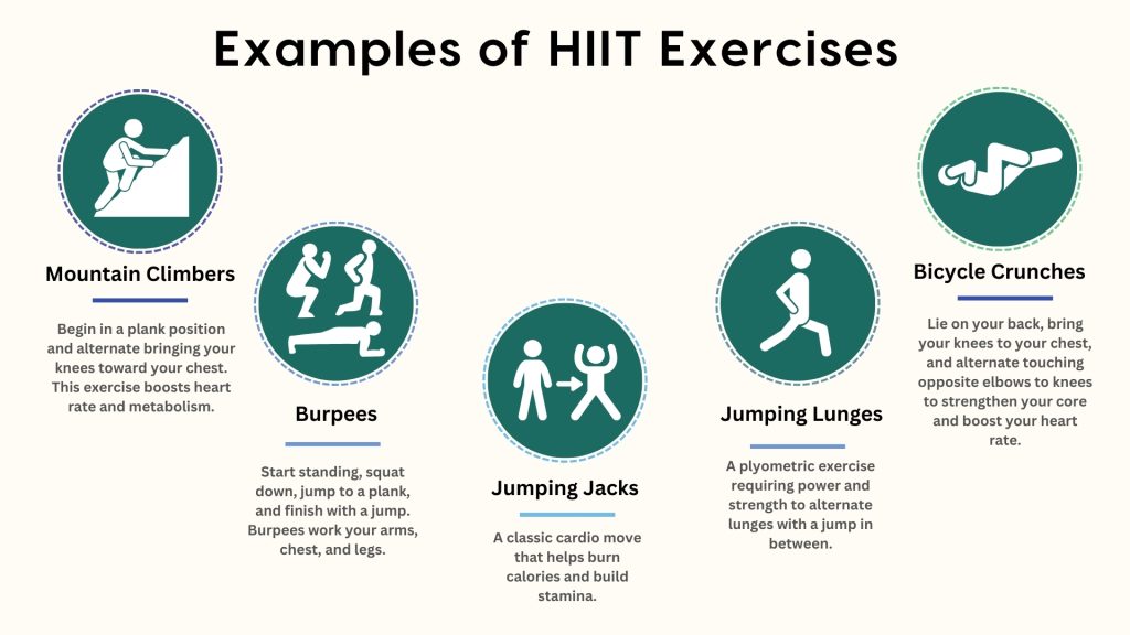 Infographic displaying examples of HIIT exercises, including mountain climbers, burpees, jumping jacks, jumping lunges, and bicycle crunches. These high-intensity interval training (HIIT) movements boost heart rate, burn calories, improve endurance, and enhance strength through short bursts of intense activity followed by brief rest periods.