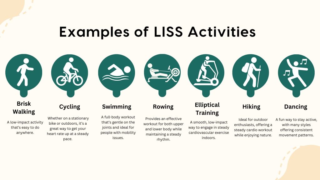 Infographic showcasing examples of LISS activities, including brisk walking, cycling, swimming, rowing, elliptical training, hiking, and dancing. These low-intensity steady-state (LISS) exercises help improve cardiovascular health, endurance, and fat burning while being gentle on the joints, making them ideal for all fitness levels.