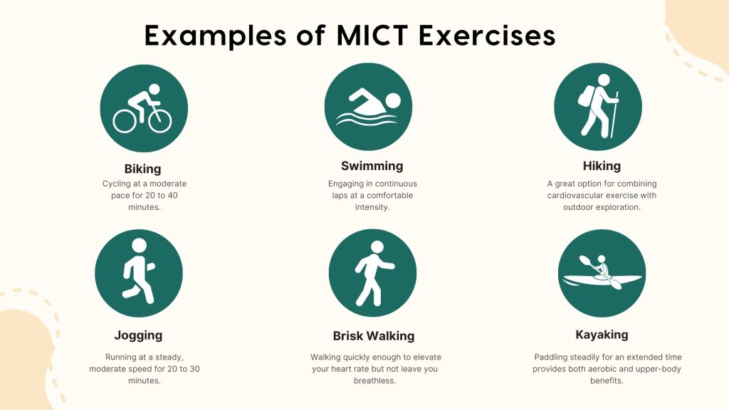 Infographic displaying examples of MICT exercises, including biking, swimming, hiking, jogging, brisk walking, and kayaking. These moderate-intensity continuous training (MICT) activities focus on steady, sustained effort to improve cardiovascular endurance, muscle strength, and overall fitness while being lower impact than high-intensity workouts.