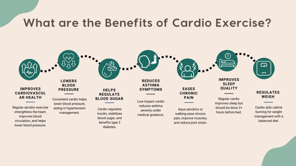Infographic on the benefits of cardio exercise, highlighting key advantages such as improved cardiovascular health, lower blood pressure, regulated blood sugar, reduced asthma symptoms, eased chronic pain, better sleep quality, and weight management. This visually structured guide explains how regular aerobic activity supports heart health, metabolism, and overall well-being.