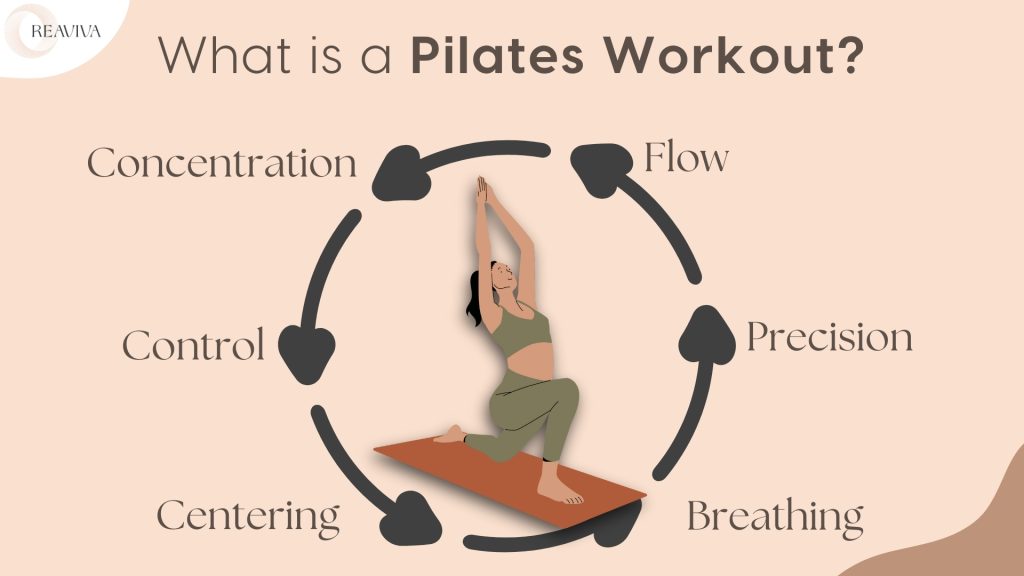 What is Pilates? Visual representation of Pilates principles including concentration, control, centering, precision, breathing, and flow, featuring a person practicing Pilates on a mat, showcasing balance and flexibility in a workout designed to enhance physical and mental well-being.