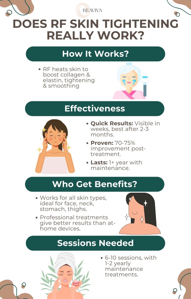 Does RF skin tightening really work? Infographic explaining how RF (radio frequency) treatment heats the skin to boost collagen and elastin, leading to skin tightening and smoothing. Highlights the effectiveness of RF skin tightening with 70-75% improvement post-treatment, visible results in weeks, and lasting effects for over a year with maintenance. Suitable for all skin types, it is ideal for the face, neck, stomach, and thighs. The recommended number of sessions is 6-10, with 1-2 yearly maintenance treatments for optimal results.