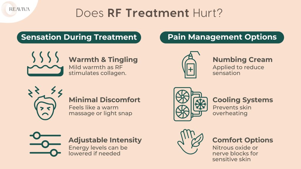 Does RF treatment hurt? RF (Radio Frequency) treatment causes minimal discomfort, with a warm and tingling sensation as it stimulates collagen production. The image explains pain management options like numbing cream, cooling systems, adjustable intensity, and comfort measures such as nitrous oxide or nerve blocks to enhance the experience. Visuals include treatment sensations and pain relief solutions for better understanding.