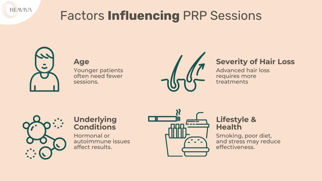 Infographic illustrating the key factors influencing the number of PRP (Platelet-Rich Plasma) therapy sessions required for hair regrowth. Factors include age, where younger patients may need fewer sessions; severity of hair loss, as advanced hair thinning requires more treatments; underlying conditions like hormonal or autoimmune disorders affecting PRP effectiveness; and lifestyle factors such as smoking, poor diet, and stress, which can impact results. The visual includes icons representing each factor for better understanding