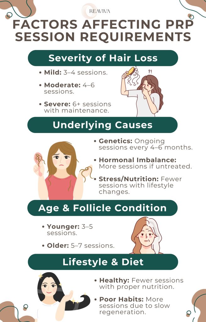 Infographic detailing the factors that influence the number of PRP (Platelet-Rich Plasma) therapy sessions needed for hair regrowth. Key factors include the severity of hair loss (mild cases require 3–4 sessions, moderate 4–6, and severe cases 6+ with maintenance), underlying causes like genetics, hormonal imbalance, and stress/nutrition, age and follicle condition (younger individuals need 3–5 sessions, older individuals 5–7), and lifestyle habits where a healthy diet reduces sessions while poor habits may slow hair regeneration. Illustrated with visuals of hair loss severity, aging effects, and lifestyle choices.