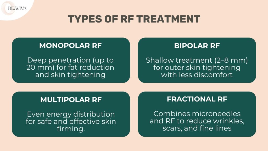 Overview of the different types of RF (Radio Frequency) treatments. Monopolar RF penetrates deep (up to 20mm) for fat reduction and skin tightening. Bipolar RF targets shallow layers (2-8mm) for outer skin tightening with minimal discomfort. Multipolar RF ensures even energy distribution for safe and effective skin firming. Fractional RF combines microneedles and radiofrequency to reduce wrinkles, scars, and fine lines. Each RF treatment type is designed for specific skin rejuvenation and tightening needs.