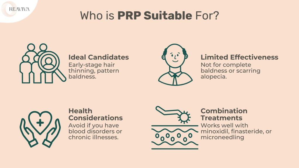 Infographic explaining who is suitable for PRP (Platelet-Rich Plasma) therapy for hair restoration. It highlights ideal candidates, including individuals with early-stage hair thinning and pattern baldness. The image also notes PRP’s limited effectiveness for complete baldness or scarring alopecia. Key health considerations include avoiding PRP if you have blood disorders or chronic illnesses. Additionally, PRP works best when combined with treatments like minoxidil, finasteride, or microneedling. The visual representation provides an easy-to-understand guide for determining PRP eligibility.